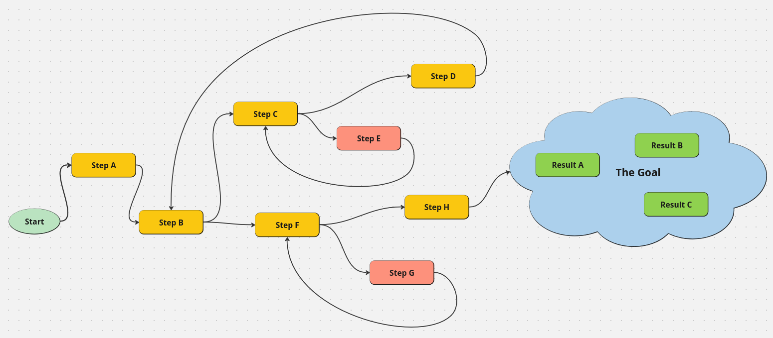 Backward planning