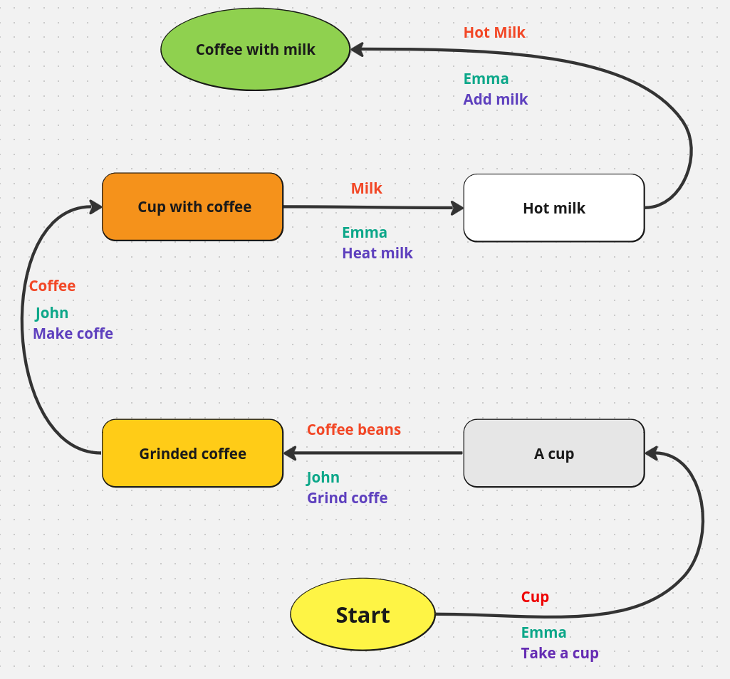 Backward planning