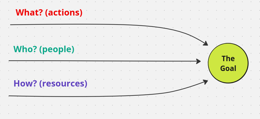 Backward planning